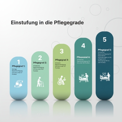 Pflegegrade einfach erklärt: Beantragung &amp; Einstufung